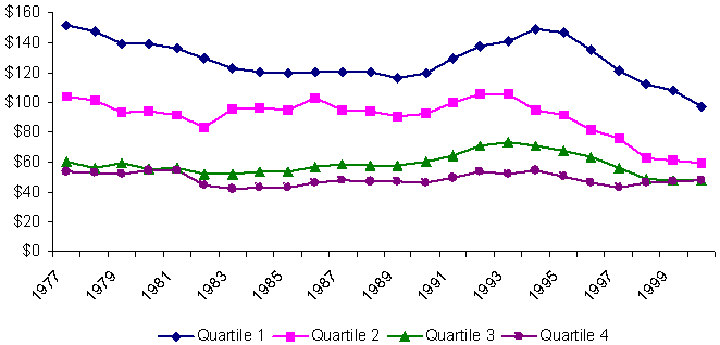 Changes in Average Per Capita Spending on Cash Assistance, by State Fiscal Capacity, 1977–2000 (adjusted with GDP price deflator)