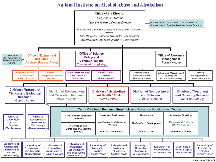 NIAAA Org Chart