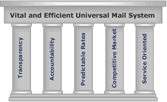 A Vital and Efficient Universal Mail System is obtained through enhanced transparency, financial accountability, predictable rates, a competitive market, and being service oriented.