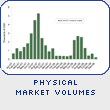 Physical Market Volumes