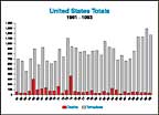 US total number of tornadoes from 1961-1993