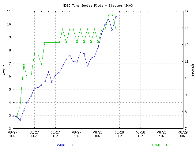 Wave plot from station 42003