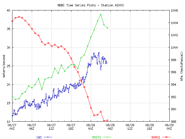 Wind/pressure plot from station 42003