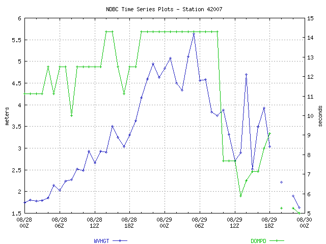 Wave plot from station 42007