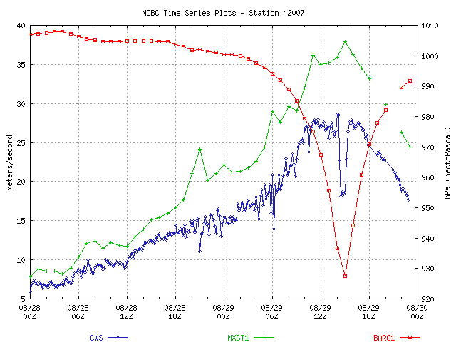 Wind/pressure plot from station 42007