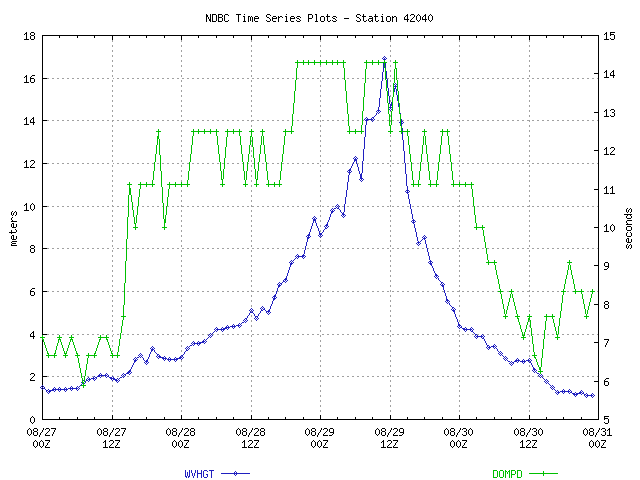 Wave plot from station 42040