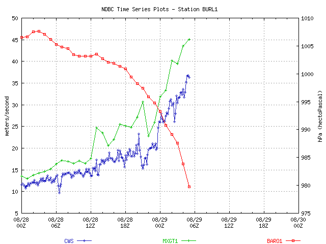 Wind/pressure plot from station BURL1