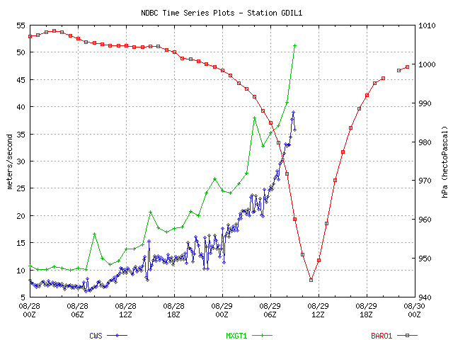 Wind/pressure plot from station GDIL1