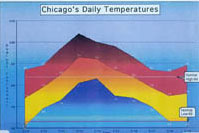 Image of graph showing Chicago's daily temperatures