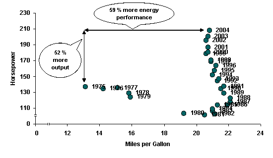 Figure ES3. Sales-Weighted Horsepower and On-Road Fuel Mileage (Fuel Economy) for New Light-Duty Vehicles, 1975-2004 Model Years