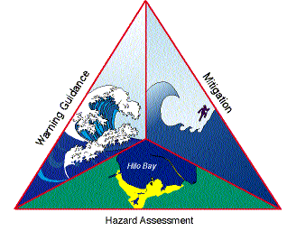The National Tsunami Hazard Mitigation Program Logo comprised of three components: Hazard Assessment, Warning Guidance, and Mitigation