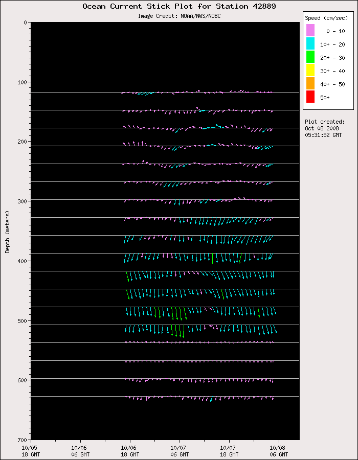 3 Day Ocean Current Stick Plot at 42889