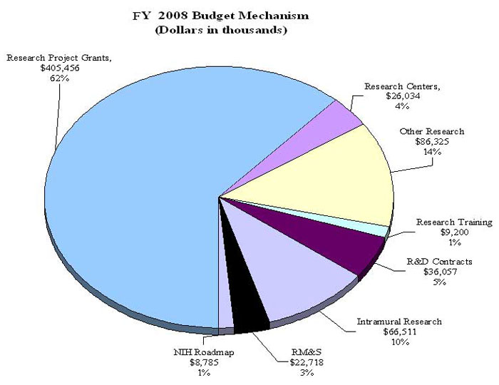 FY 2008 Budget Mechanism (Dollars in Thousands) 