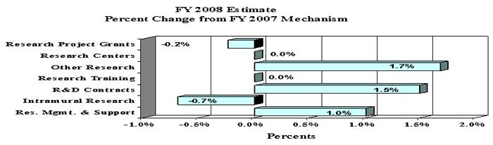 FY 2008 Estimate, Percent Change from FY 2007 Mechanism 