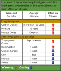 Table of gas particles in atmosphere.