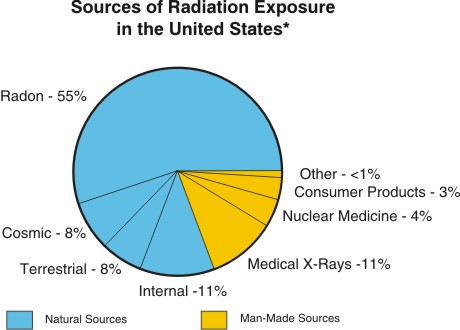 Sources of Radiation Exposure