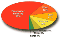 Tropical Cyclone Fatalities