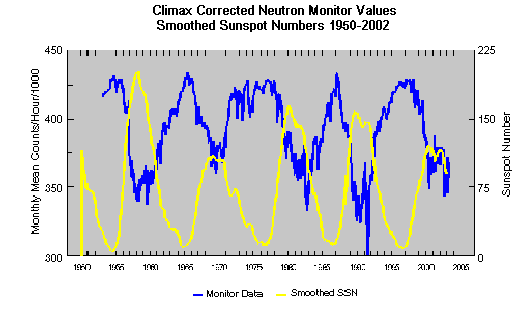 Climax corrected neutron monitor values