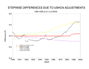 Differences Due to Adjustments