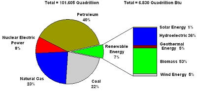 Figure 1 is an exploding pie chart that shows renewable energy made up 7 percent of total U.S. energy consumption.  Of that 53 percent was from biomass energy, 36 percent from hydroelectric, 5 percent from geothermal, 5 percent from wind and 1 percent from solar
