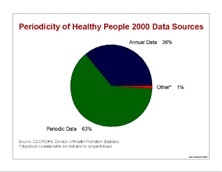 Periodicity of Healthy People 2000 Data Sources