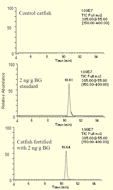 Figure 4. LC-MS chromatograms and a spectrum for brilliant green in catfish