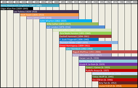Colored bar graph with author birth and death dates