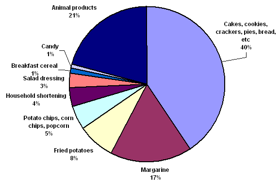 Chart showing major food sources of trans fat for American adults.