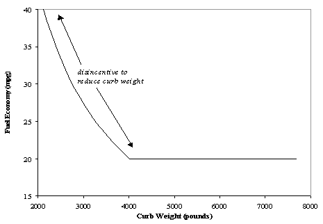 Figure 1. NAS E-CAFE Standard (mile per gallon basis)