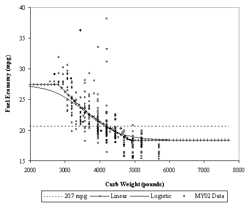 Figure 2. Weight-Based Standards