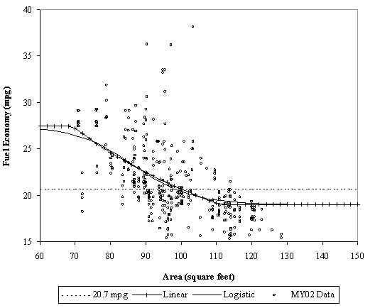 Figure 3. Size-Based Standards
