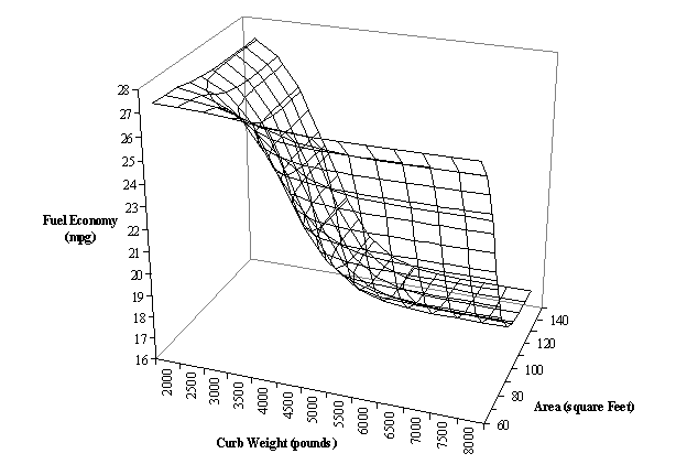 Figure 5. Logistic Weight- and Size-Based Standard