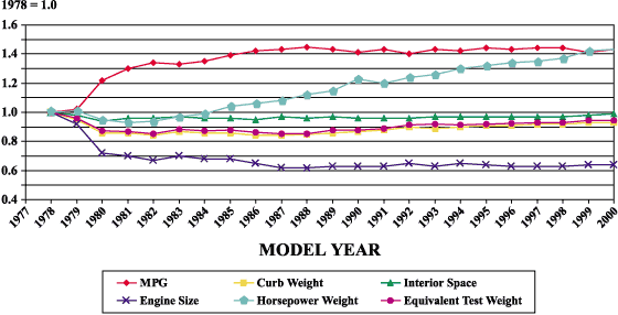 Figure II-3 Passenger Car Fleet Average Characteristics