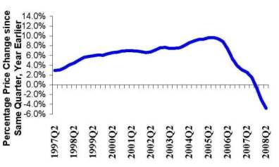 2q08 HPI 4-Qtr Change Chart