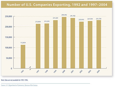 Number of U.S. Companies Exporting 1992 and 1997-2004. Click for text table.
