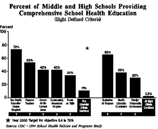 Chart: Percent of Middle and High Schools Providing Comprehensive School Health Education