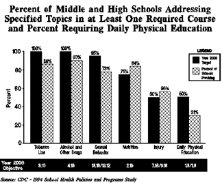 Chart: Percent of Middle and High Schools Addressing Specified Topics in at Least 1 Required Course and Percent Requiring Daily Physical Education