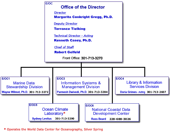 National Oceanographic Data Center Organizational Chart