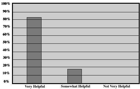 Effectiveness of True or False Activities on Breast Cervical and Testicular Cancer Education