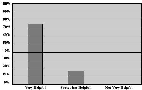 Effectiveness of Written information about 'Where To Go For Free Or Reduced Fee Care.'