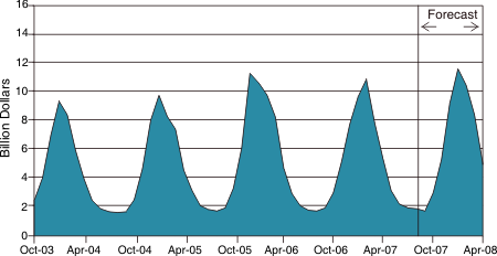 Figure 3 is a chart showing the total U.S. residential natural gas expenditures in billion dollars from October 2003 to October 2007, with forecasts from October 2007 through April 2008. For more information, contact the National Energy Information Center at 202-586-8800.