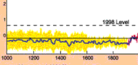 Mann et al. 1999 temperature plot