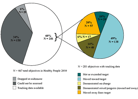 Two pie charts showing status of Healthy People 2010 objectives