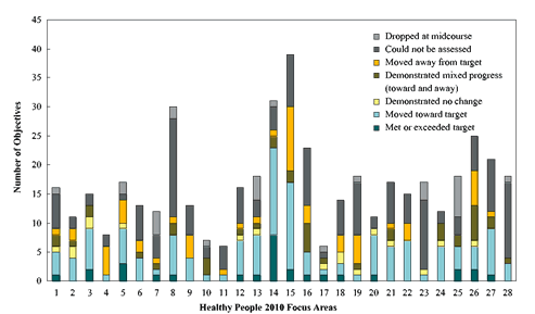 This bar graph is a graphical representation of actual data in Table 1.