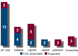Number of Planned Reactors -- AP 1000:12(COL Submitted) and 2(Expected), ESBWR:4(COL Submitted) and 2(Expected), USEPR:2(COL Submitted) and 5(Expected), ABWR:2(COL Submitted), USAPWR:2(Expected), Unspecified:3(Expected)