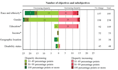 Number of Objectives and Subojectives With Changes in Disparity