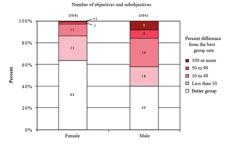 Percent Distribution of Healthy People 2010 Objectives and Subojectives by Size of Disparity for Females and Males