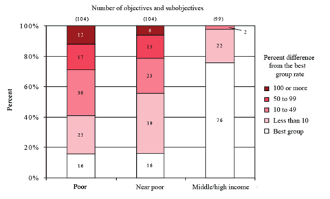 Percent Distribution of Healthy People 2010 Objectives and Subobjectives by Size of Disparity for Income Groups