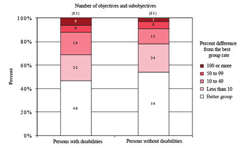 Percent Distribution of Healthy People 2010 Objctives and Subobjectives by Size of Disparity for Persons With Disabilities and Persons Without Disabilities