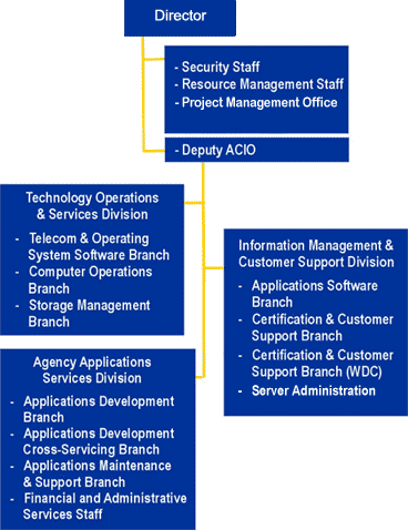 NITC Organizational chart